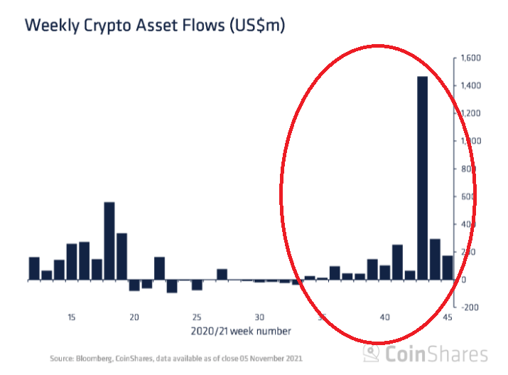 Khoảng 174 triệu USD đổ vào thị trường từ các quỹ tuần qua.