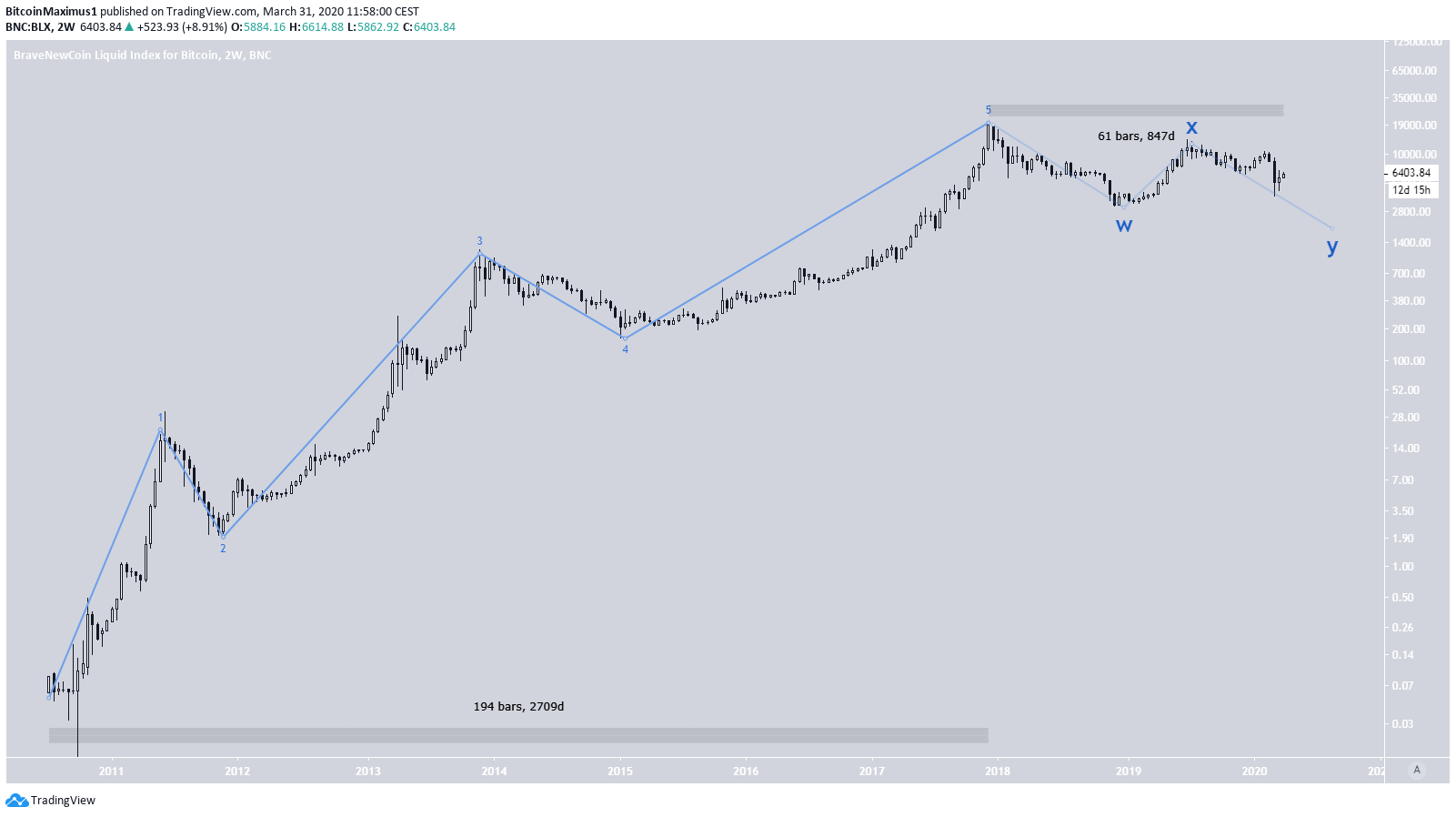 Bitcoin Long-Term Chart