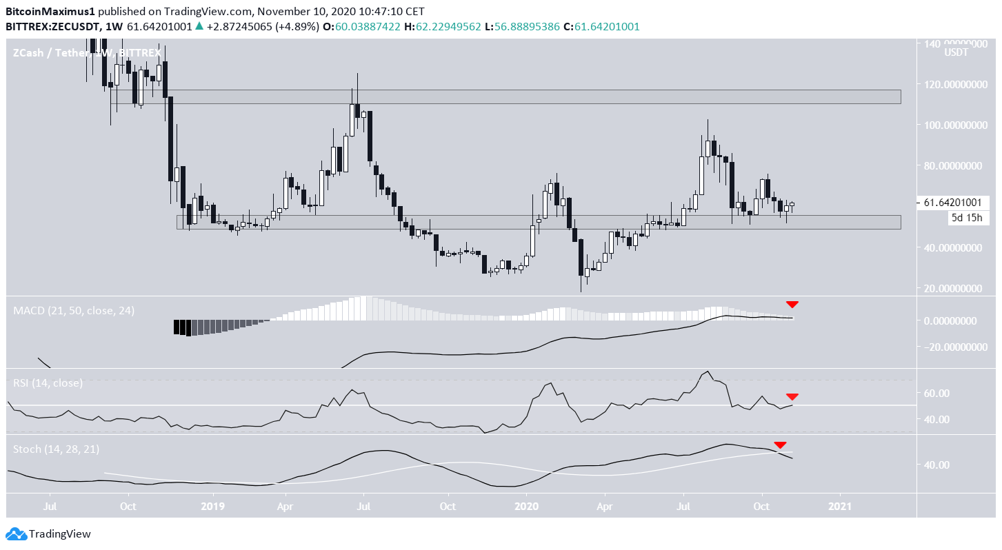 ZEC Long-Term Levels