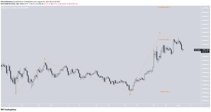 wave count биткоин