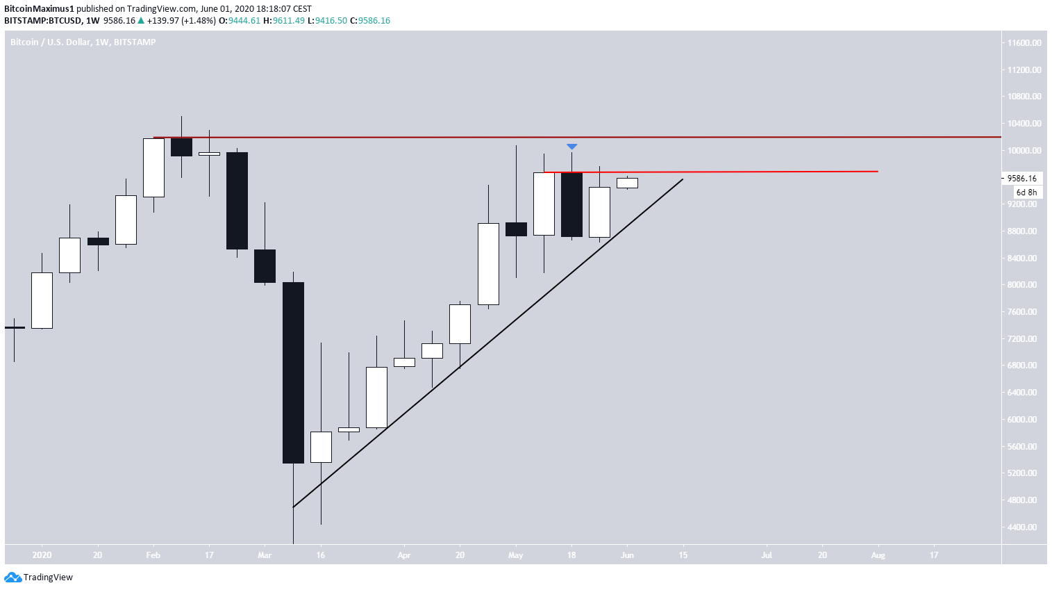 BTC Weekly Outlook