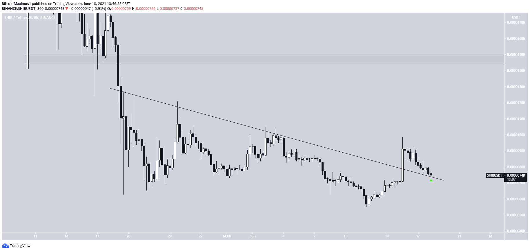 SHIB resistance breakout