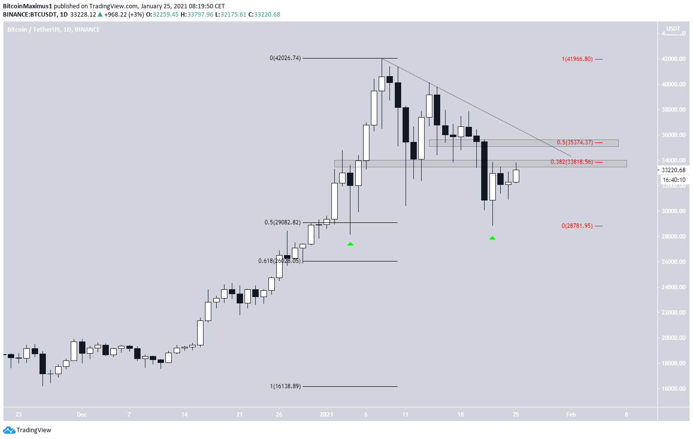 BTC Daily