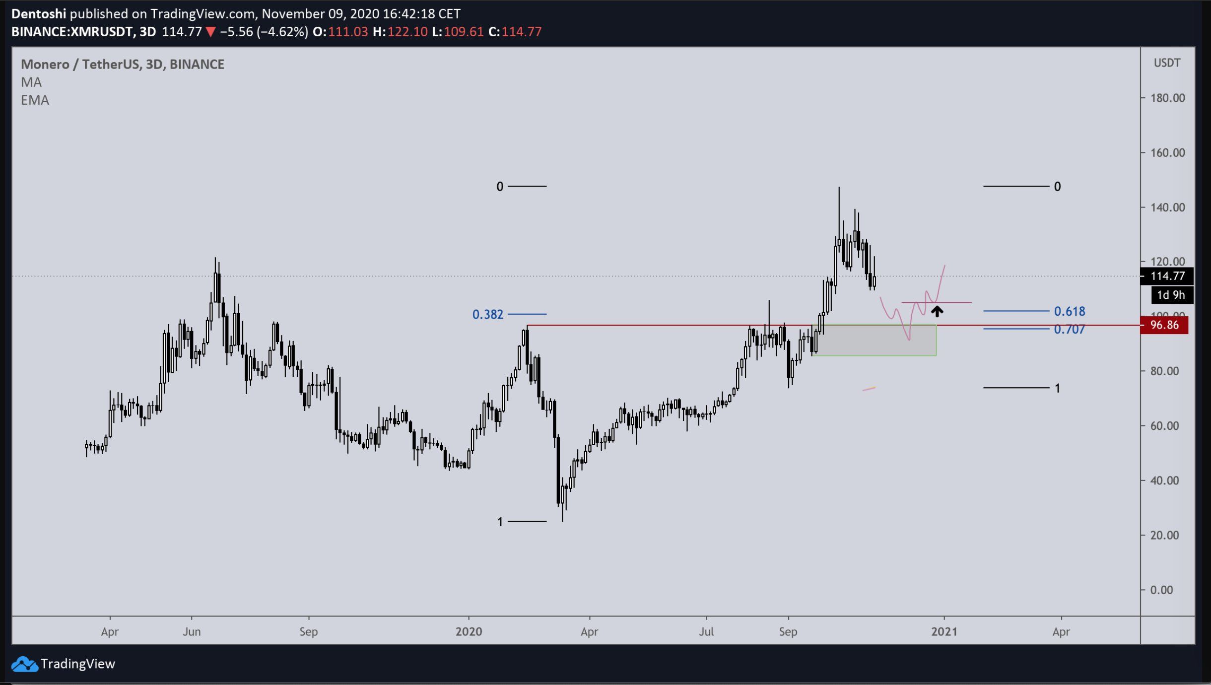 XMR Long-Term Levels