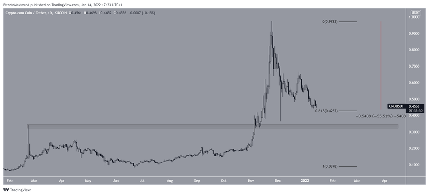 Crypto.com Coin - wykres dzienny