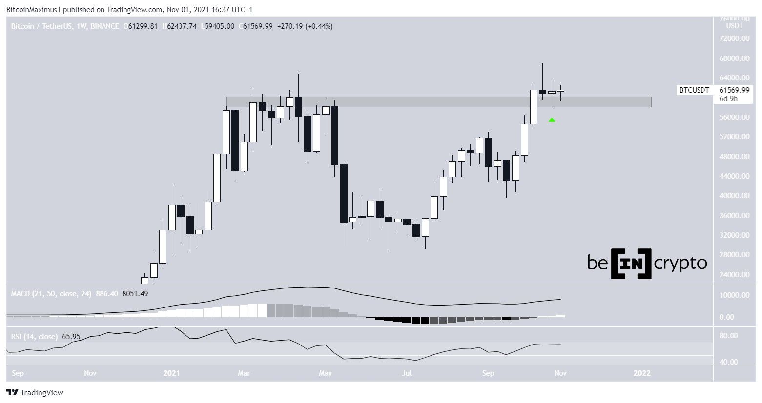 BTC weekly movement