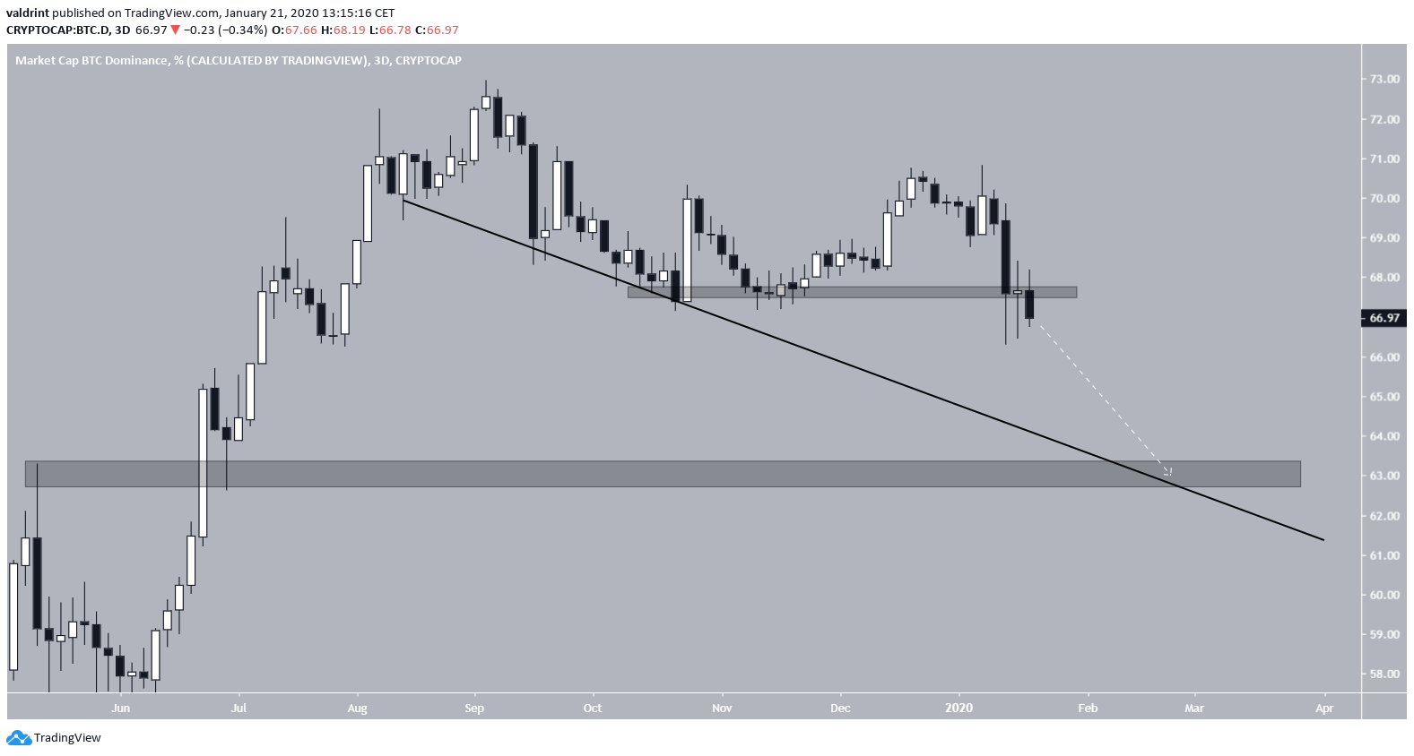 Bitcoin Dominance Future Movement