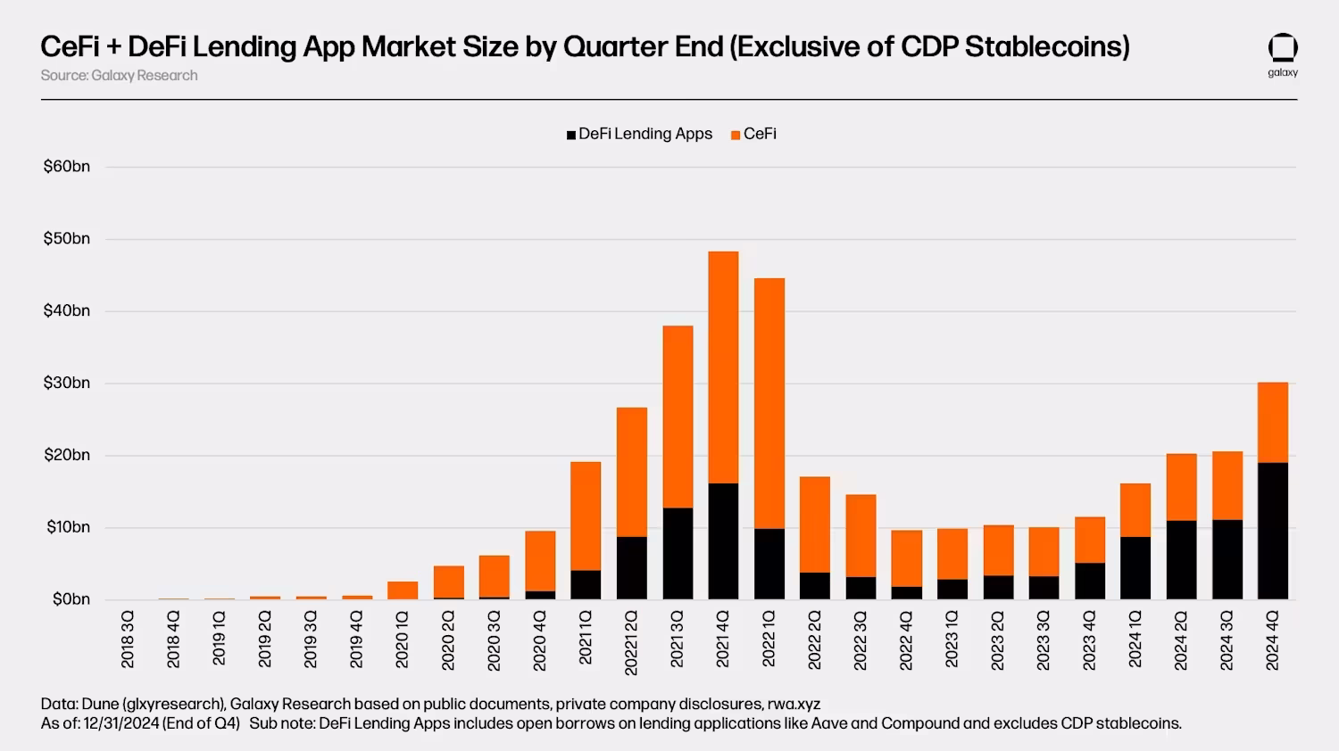 CeFi and DeFi Lending Recovery. Source: Galaxy Digital