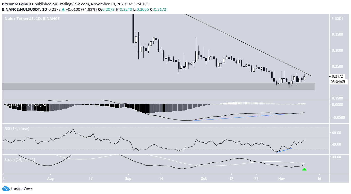 NULS Technical Indicators