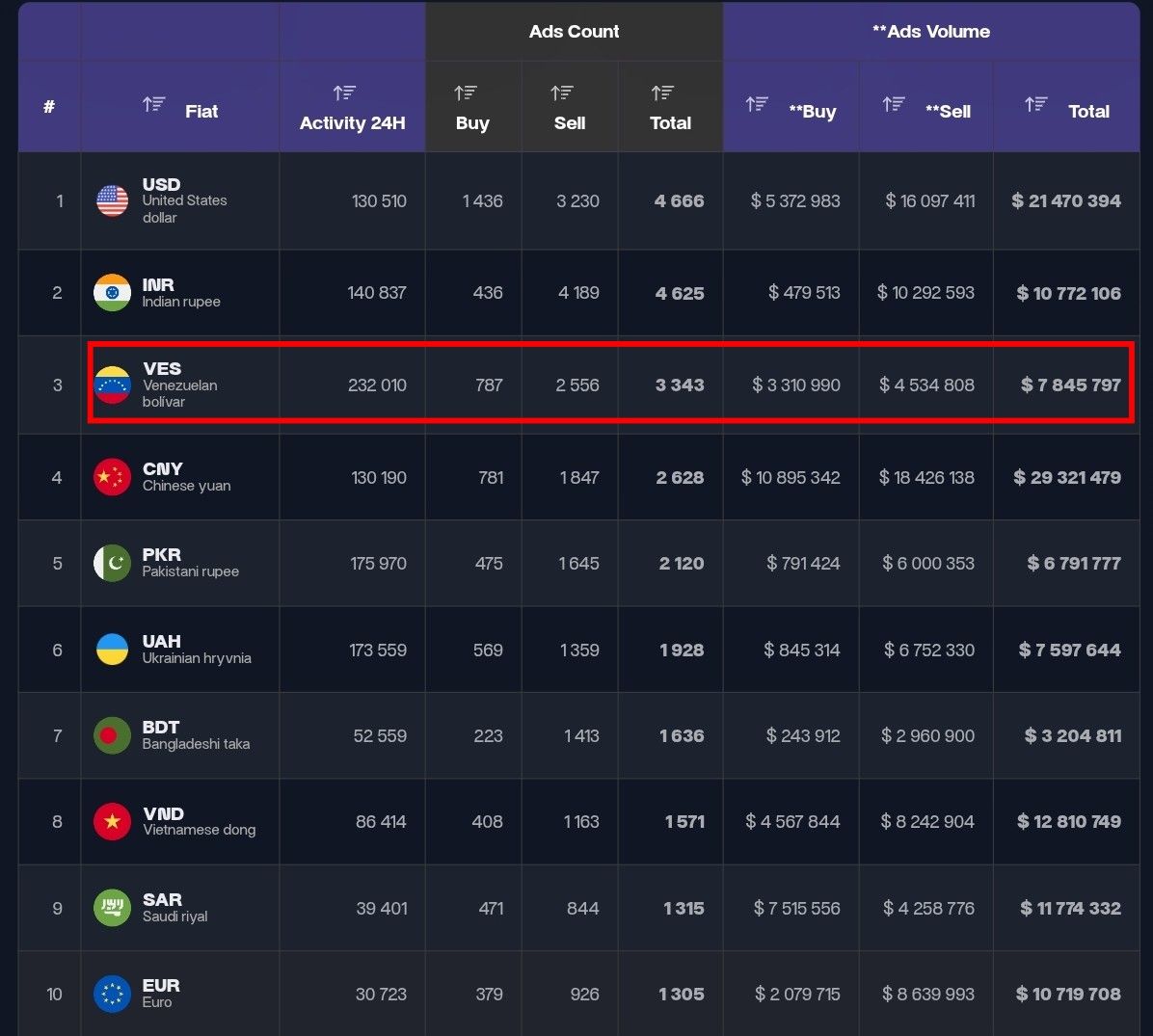 Comercio P2P Venezuela Binance USDT ranking