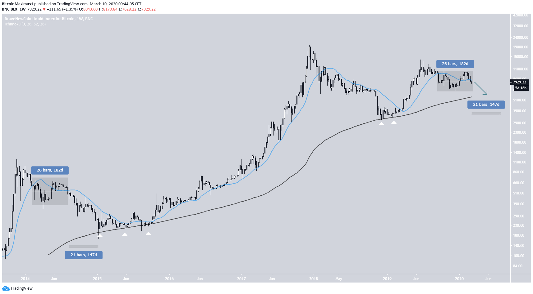 Bitcoin Moving Averages