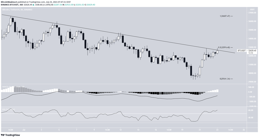 Resistance line биткоин