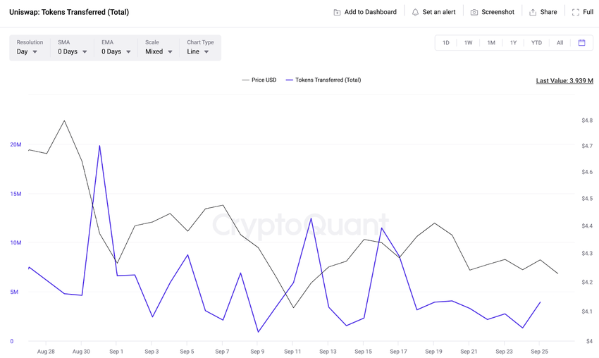 Uniswap (UNI)  Tokens Transferred