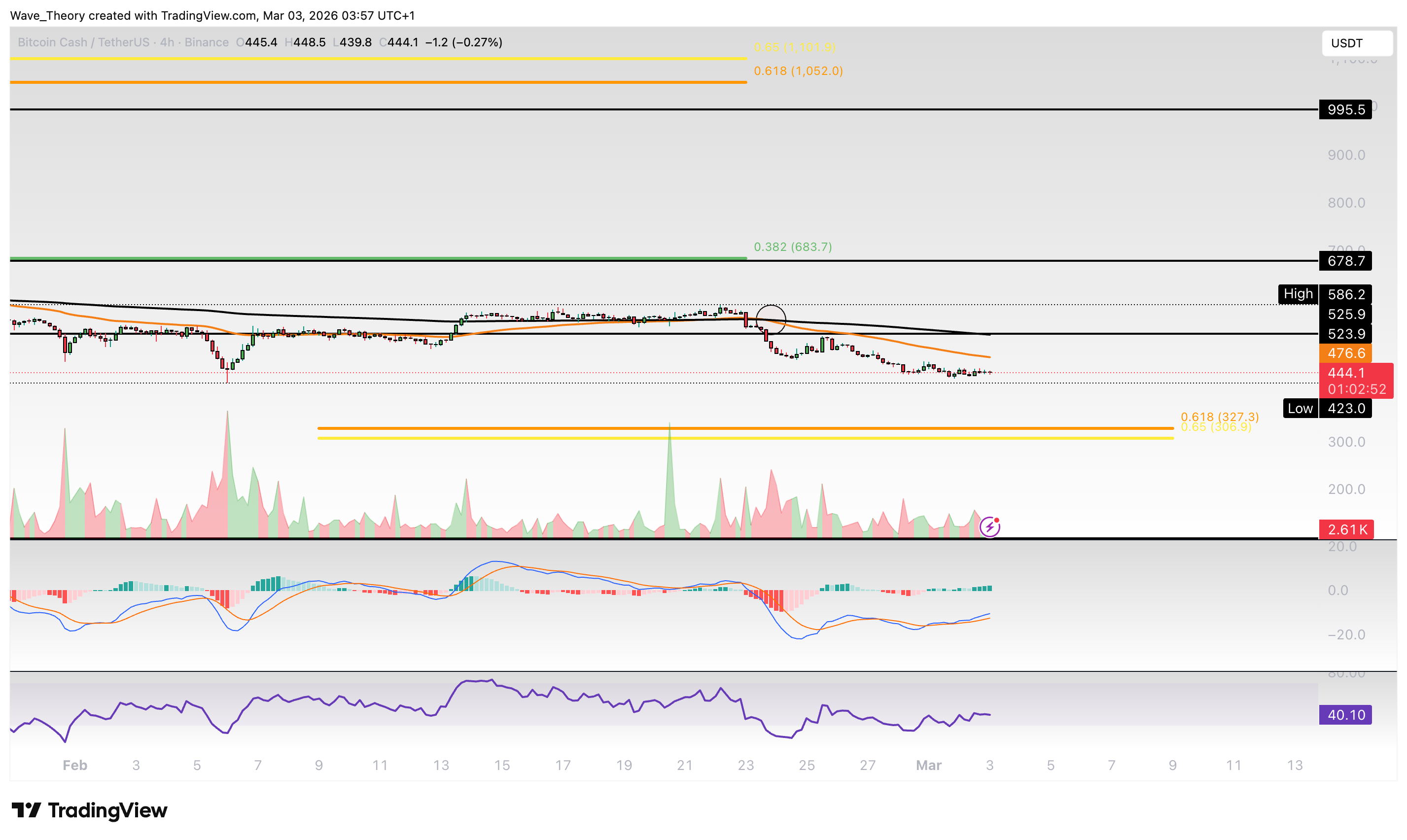 BCH Chart Analyse BeInCrypto