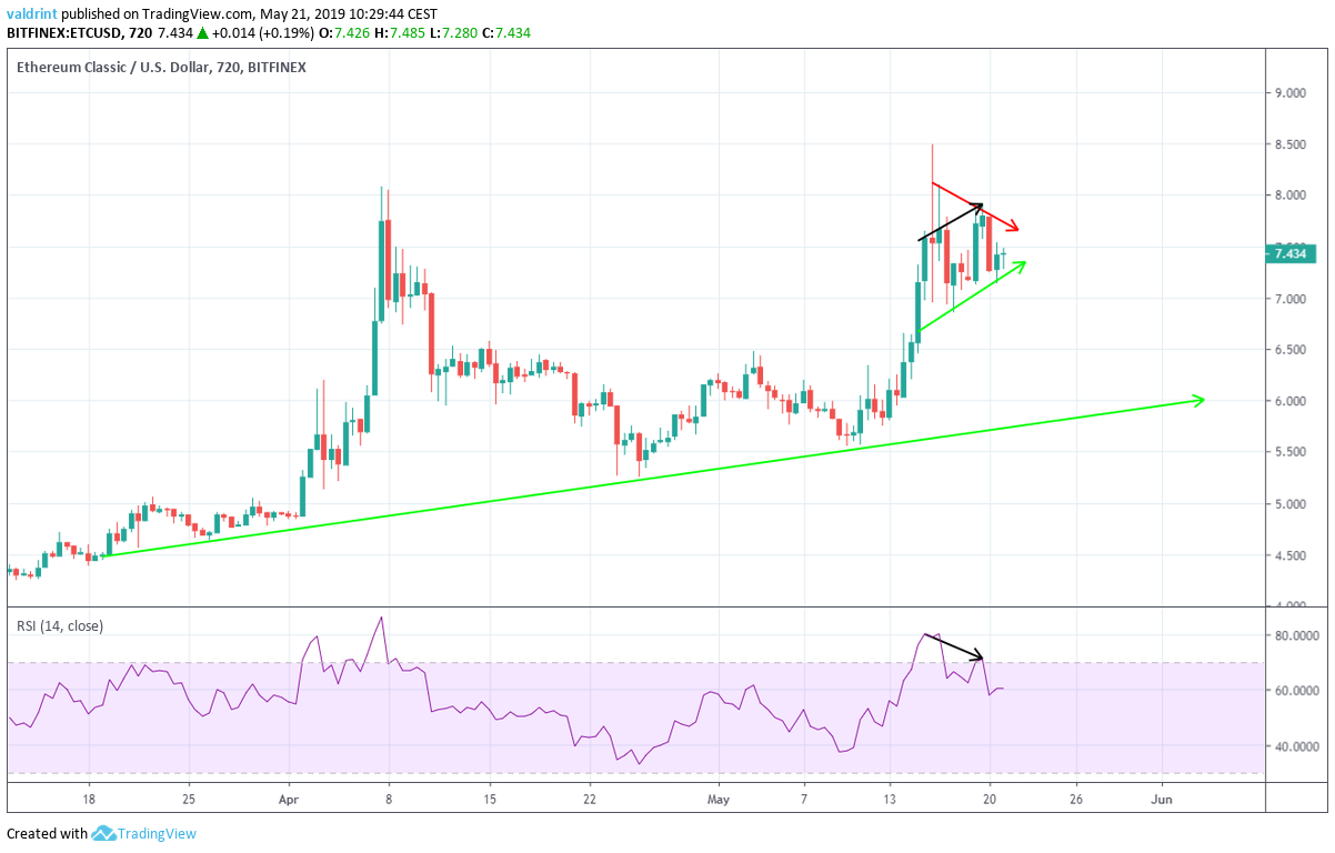 Bearish Divergence ETC