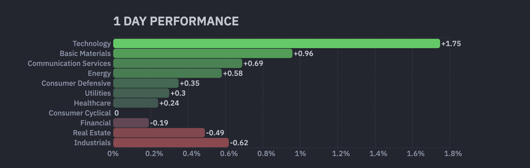 Sector 1-Day Performance