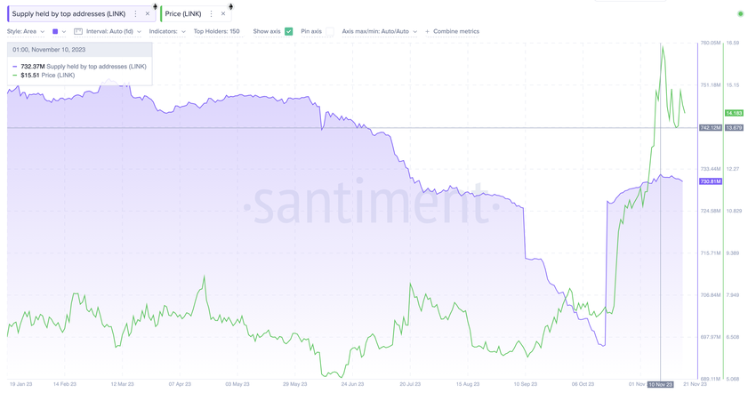 Chainlink (LINK) Top 150 Addresses.