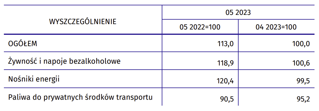 Inflacja w maju 2023 roku