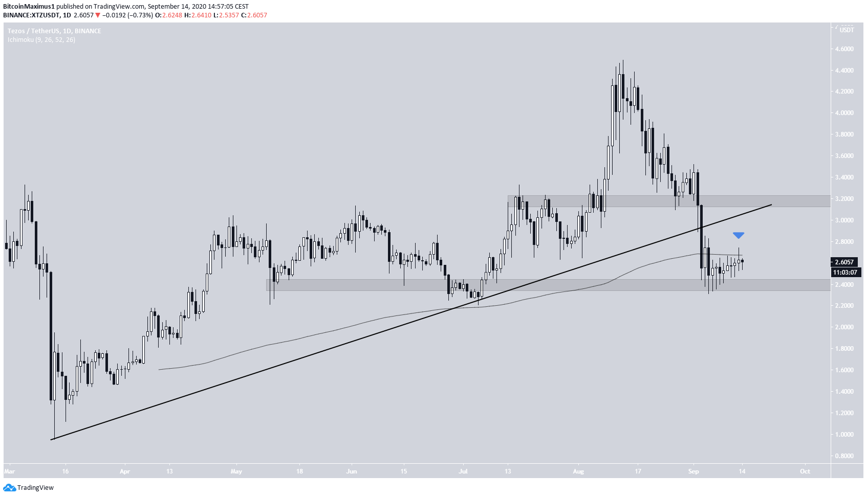 Tezos Breakdown