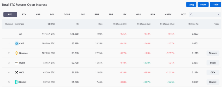 Total BTC Futures Open Interest. Source: Coinglass