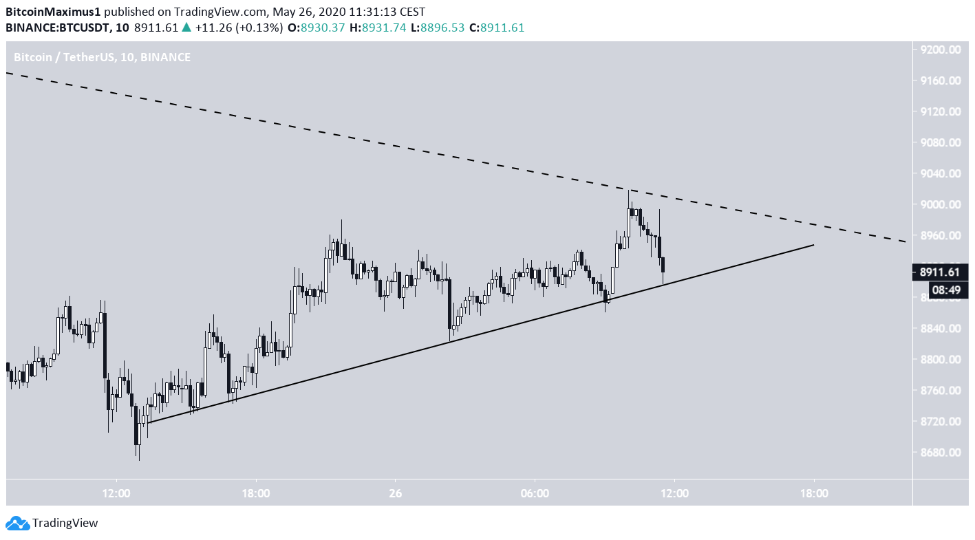 Bitconi Symmetrical Triangle