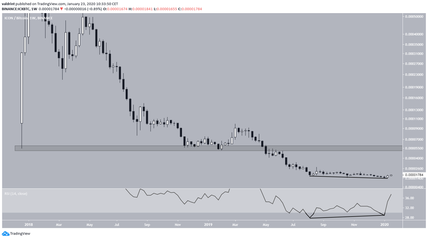 ICX All-Time Low