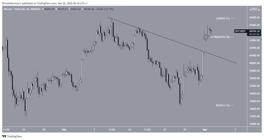 Resistance line breakout биткоин