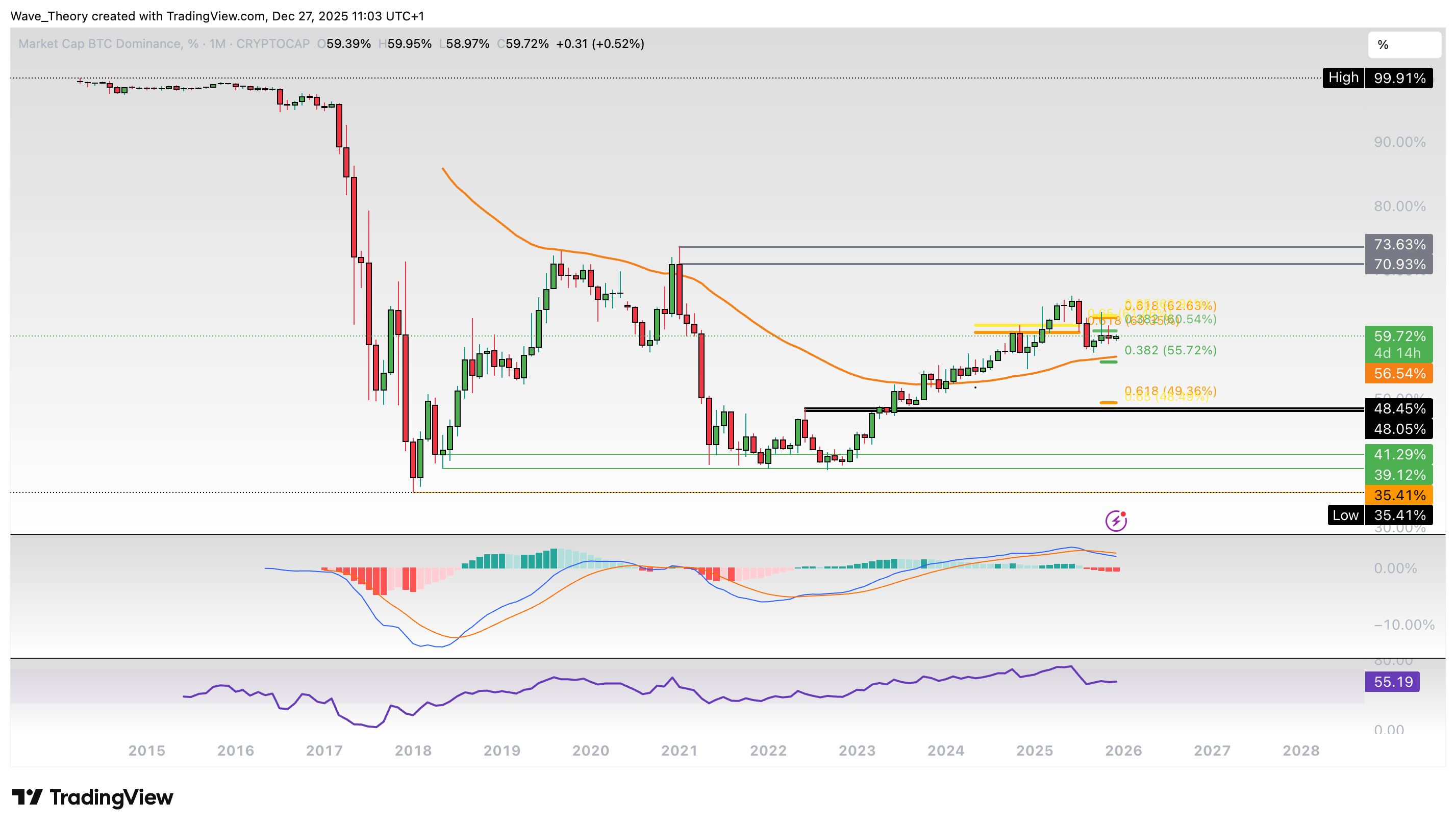 Krypto-Markt Marktkapitalisierung Chart Tradingview