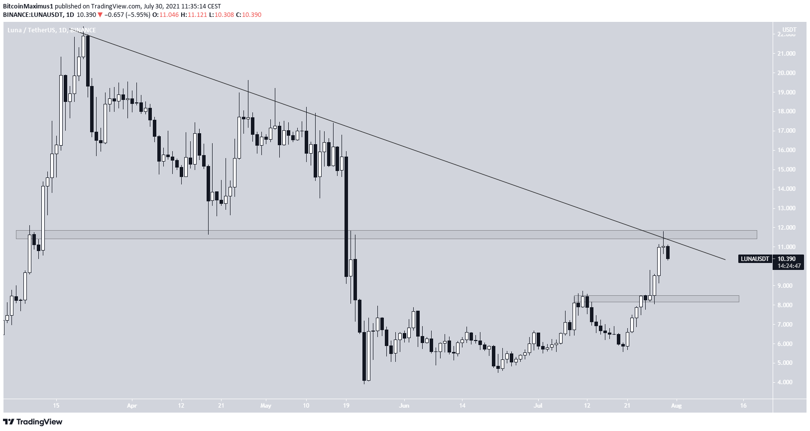LUNA descending resistance altcoin