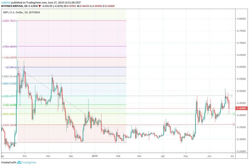 xrp price Fibonacci