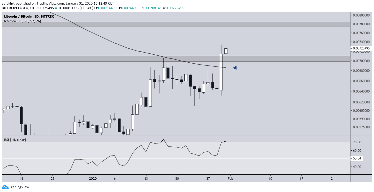 Litecoin Moving Averages
