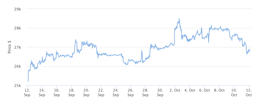 Bitcoin Price Chart 1 Month. Source: BeInCrypto