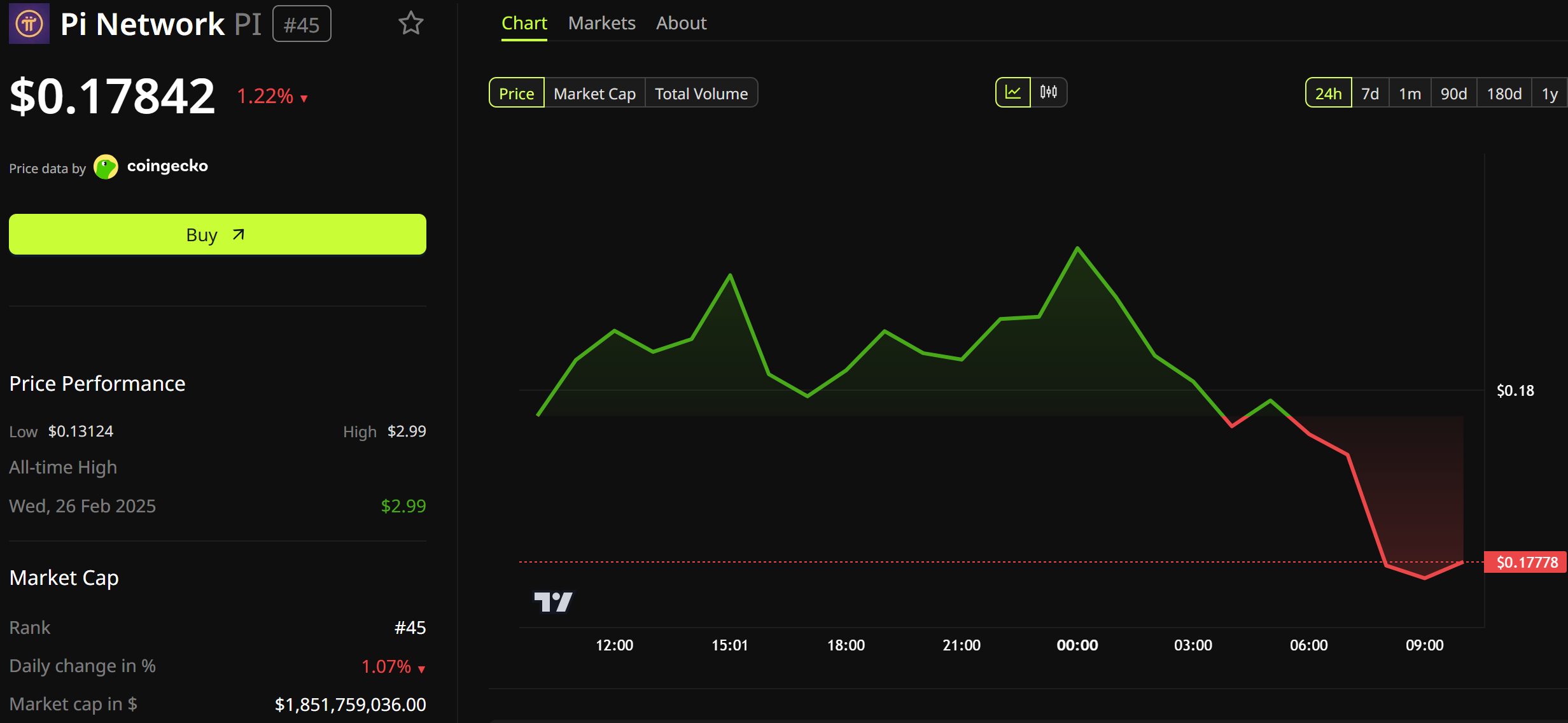 Pi Network (PI) Price Performance.
