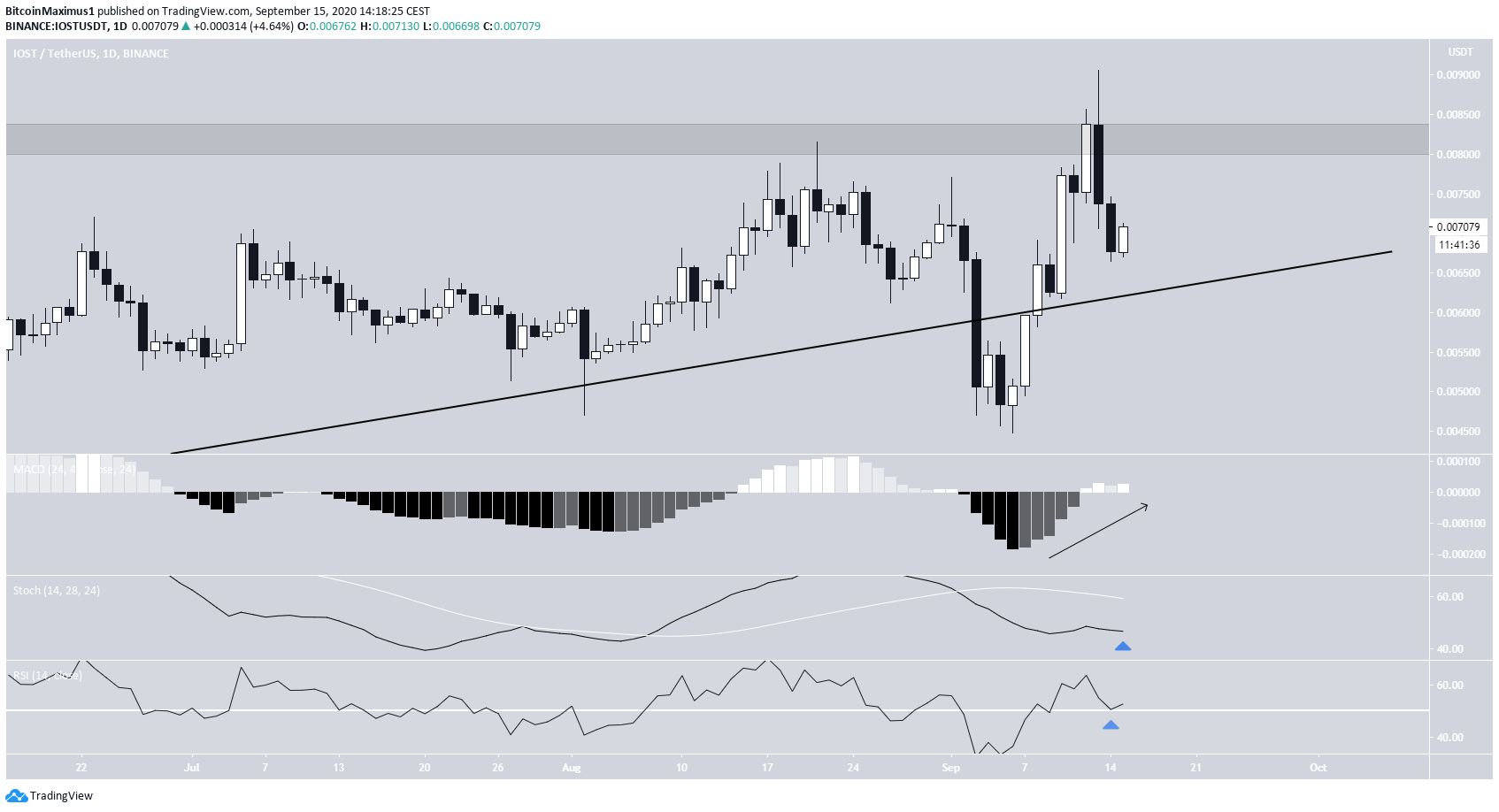 IOST Bullish indicators