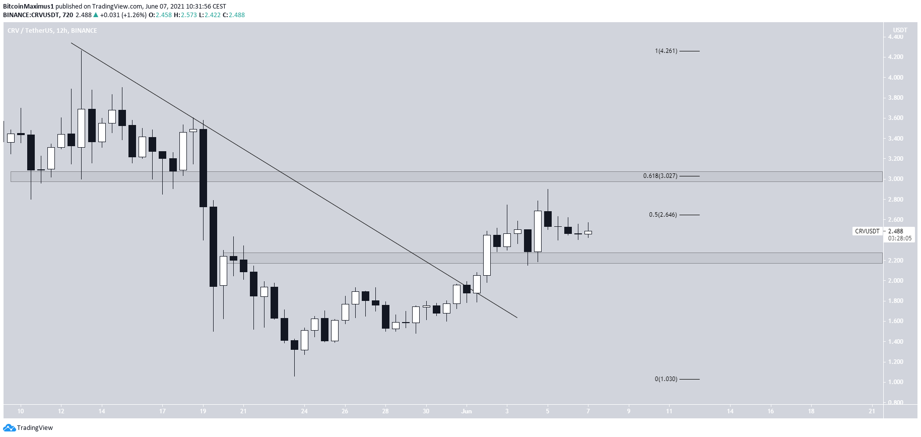 CRV Resistance line breakout