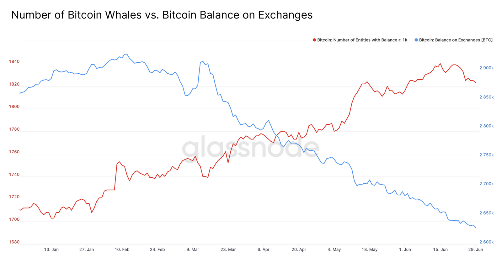 Anzahl an Bitcoin Whales versus Guthaben auf Bitcoin Exchanges