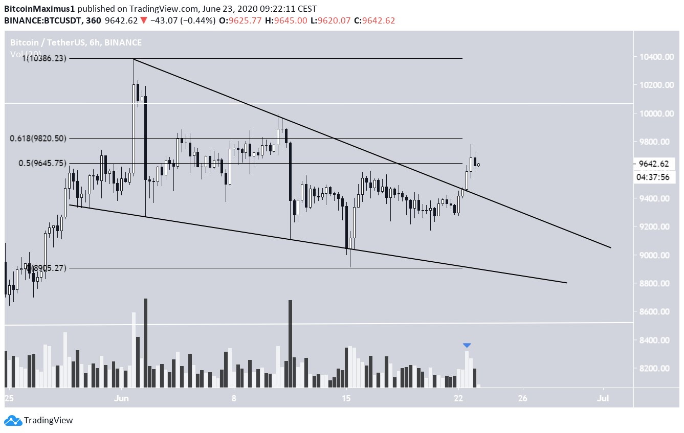 Bitcoin Descending Wedge
