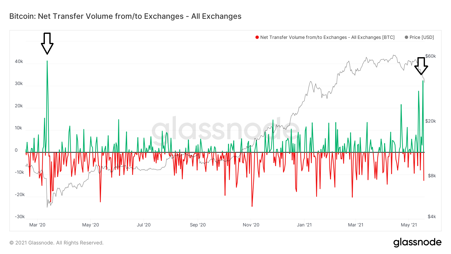 Glassnode Inflows