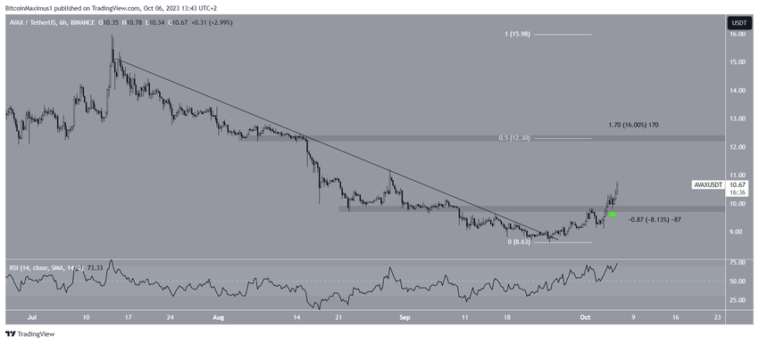 AVAX Price Prediction