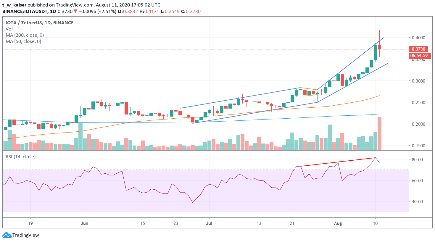 IOTA USDT Daily Chart