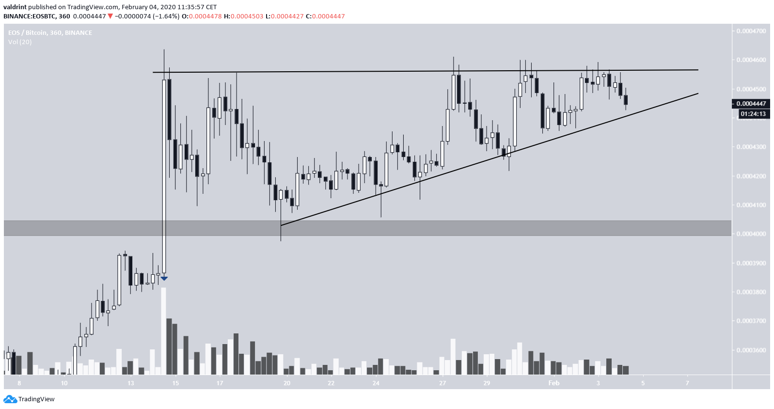 EOS Ascending Triangle