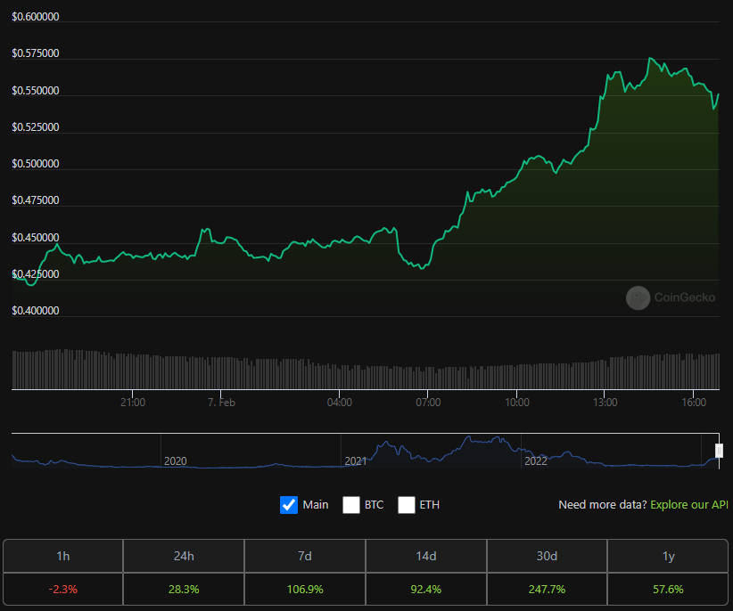 Biến động giá FET