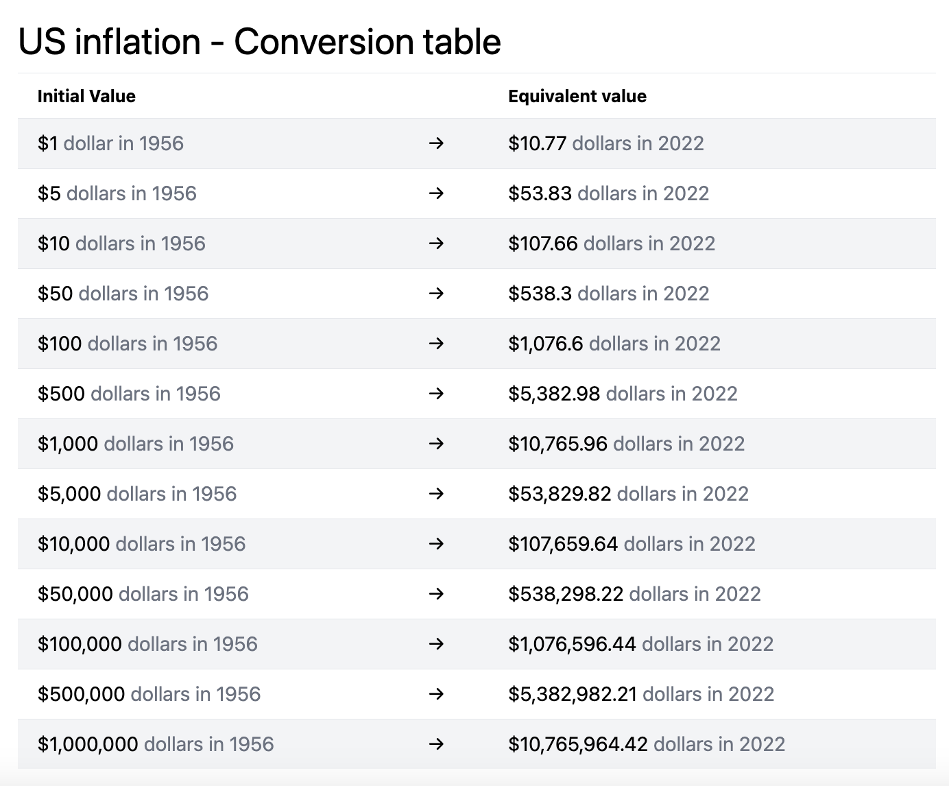 La inflación en Estados Unidos es tal, que 1 dólar en 1956 sería 10,77 dólares en 2022. 