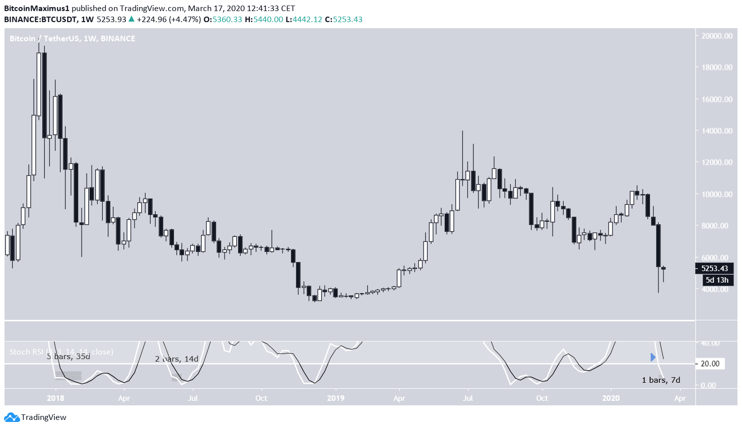 Bitcoin RSI Movement