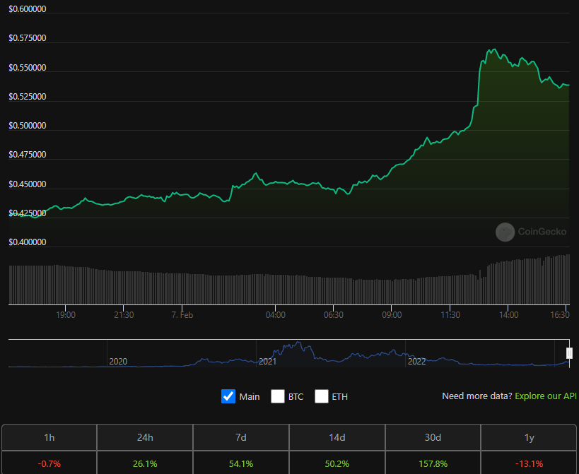 Biến động giá OCEAN