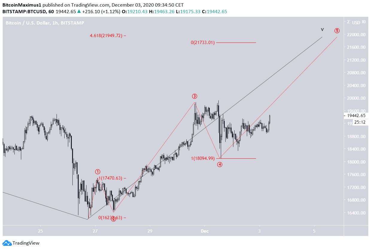 BTC Wave Count