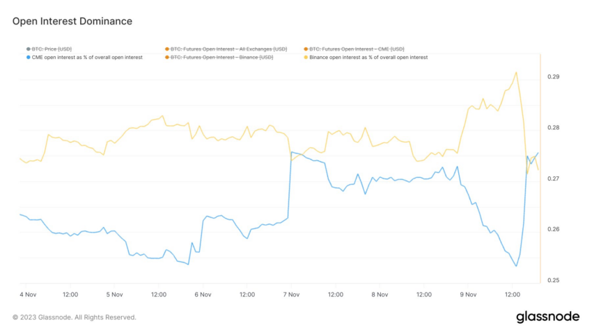 Open Interest Binance vs. CME