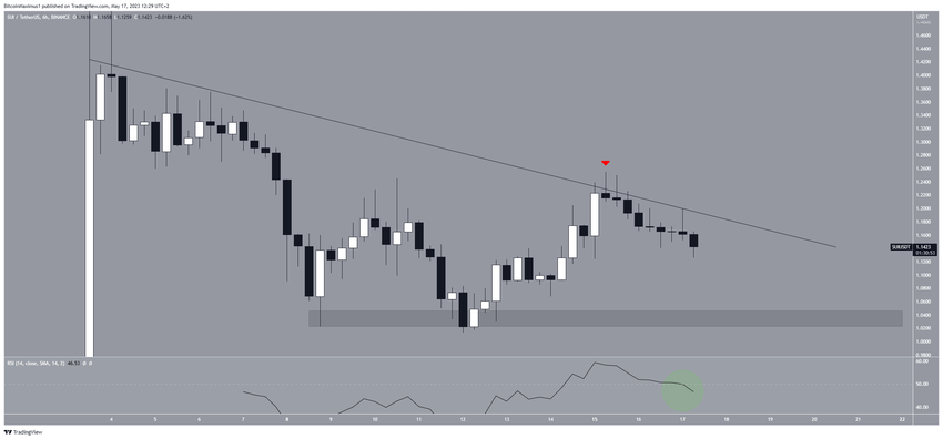 Sui (SUI) Price Movement