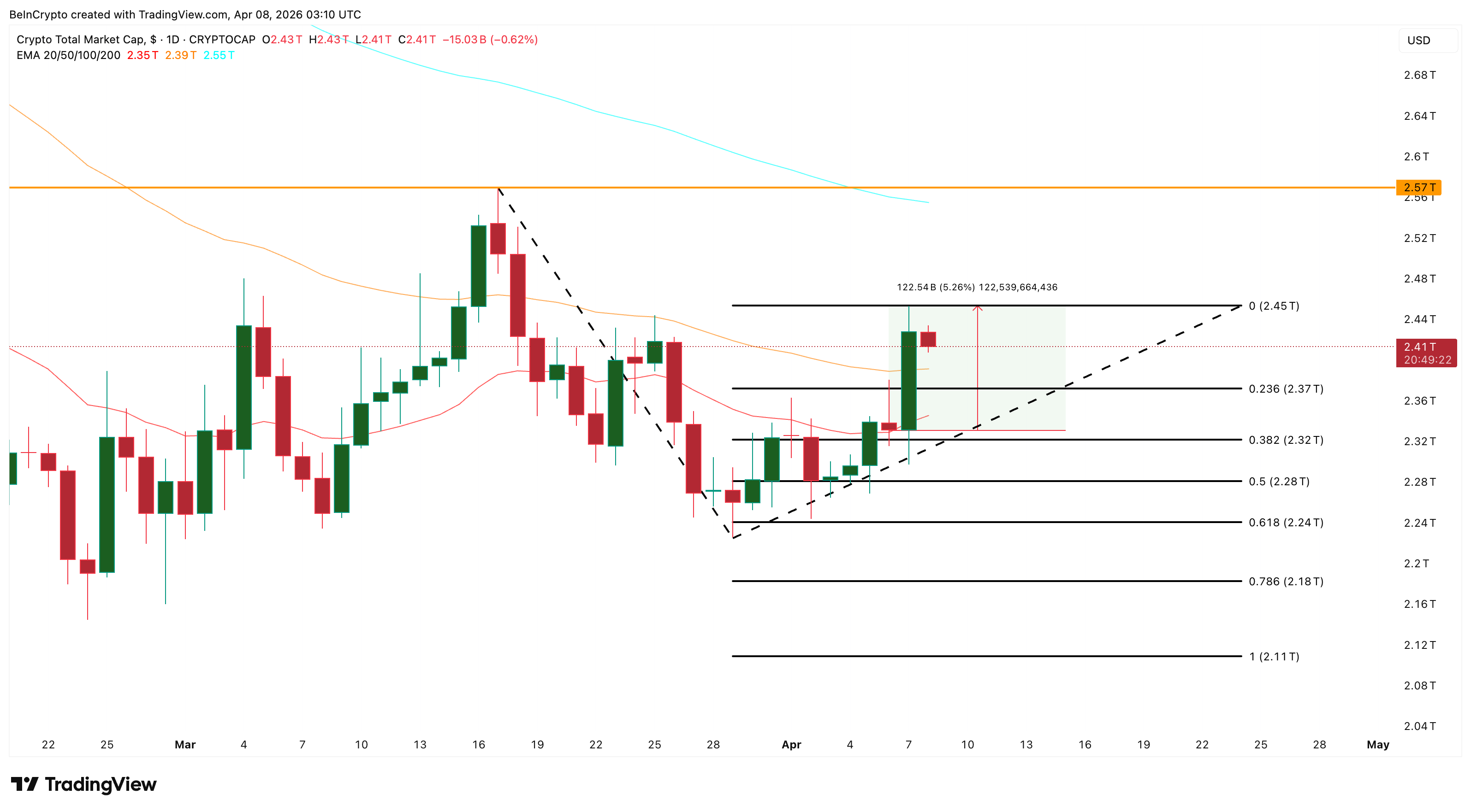 TOTAL Crypto Market Cap Analysis