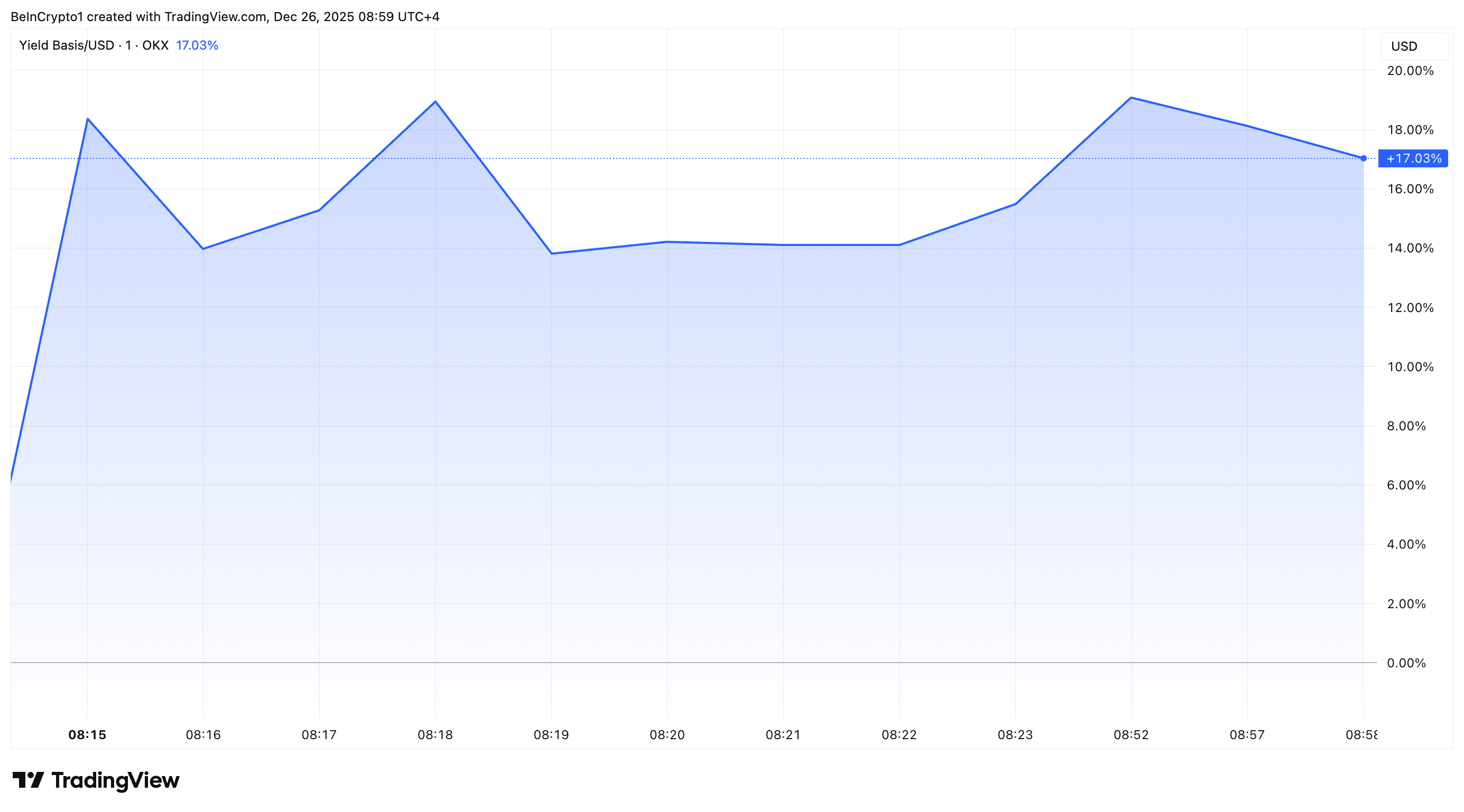 Yield Basis (YB) Gains 17% After Securing Upbit Listing